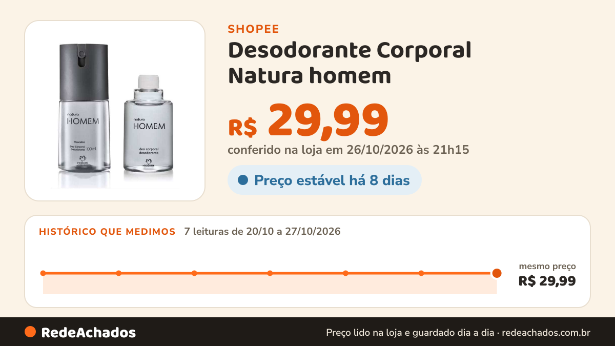 Histórico de preço de Desodorante Corporal Natura homem na Shopee: 7 leituras de 20/10/2026 a 27/10/2026, mesmo preço, R$ 29,99, em todas; R$ 29,99 conferido em 26/10/2026 às 21h15
