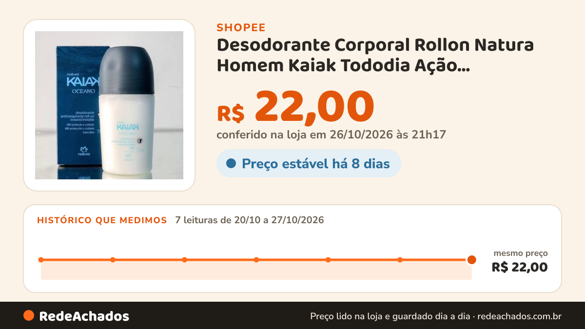 Histórico de preço de Desodorante Corporal Rollon Natura Homem Kaiak Tododia Ação Prebiótica e Secagem Rápida na Shopee: 7 leituras de 20/10/2026 a 27/10/2026, mesmo preço, R$ 22,00, em todas; R$ 22,00 conferido em 26/10/2026 às 21h17