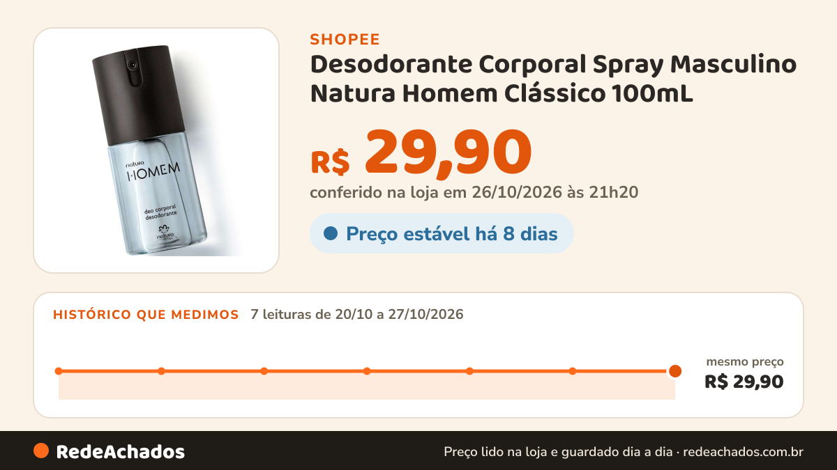 Histórico de preço de Desodorante Corporal Spray Masculino Natura Homem Clássico 100mL na Shopee: 7 leituras de 20/10/2026 a 27/10/2026, mesmo preço, R$ 29,90, em todas; R$ 29,90 conferido em 26/10/2026 às 21h20