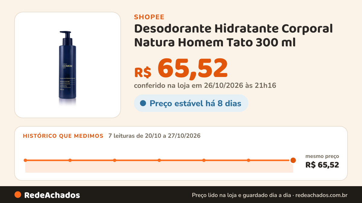 Histórico de preço de Desodorante Hidratante Corporal Natura Homem Tato 300 ml na Shopee: 7 leituras de 20/10/2026 a 27/10/2026, mesmo preço, R$ 65,52, em todas; R$ 65,52 conferido em 26/10/2026 às 21h16