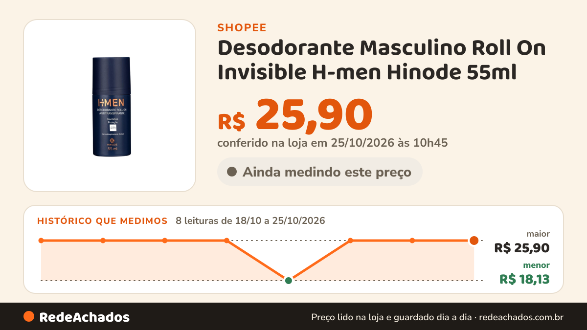 Histórico de preço de Desodorante Masculino Roll On Invisible H-men Hinode 55ml na Shopee: 8 leituras de 18/10/2026 a 25/10/2026, menor R$ 18,13, maior R$ 25,90; R$ 25,90 conferido em 25/10/2026 às 10h45