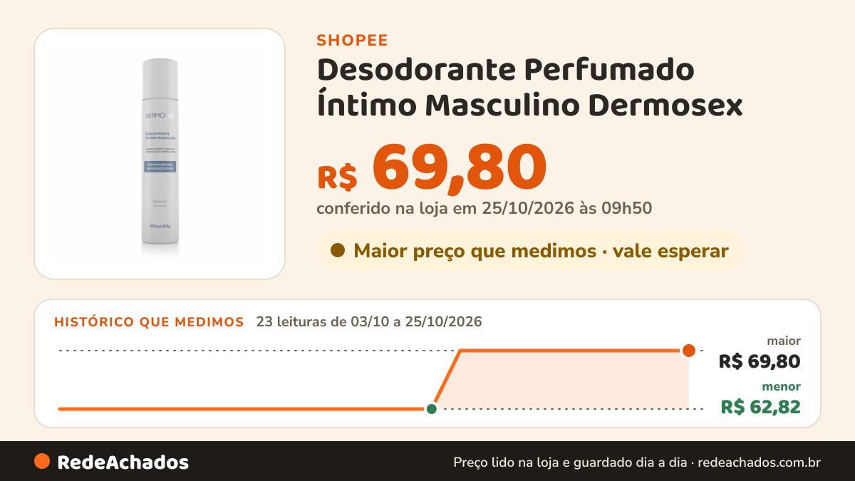 Histórico de preço de Desodorante Perfumado Íntimo Masculino Dermosex - 100 ml/60g na Shopee: 23 leituras de 03/10/2026 a 25/10/2026, menor R$ 62,82, maior R$ 69,80; R$ 69,80 conferido em 25/10/2026 às 09h50