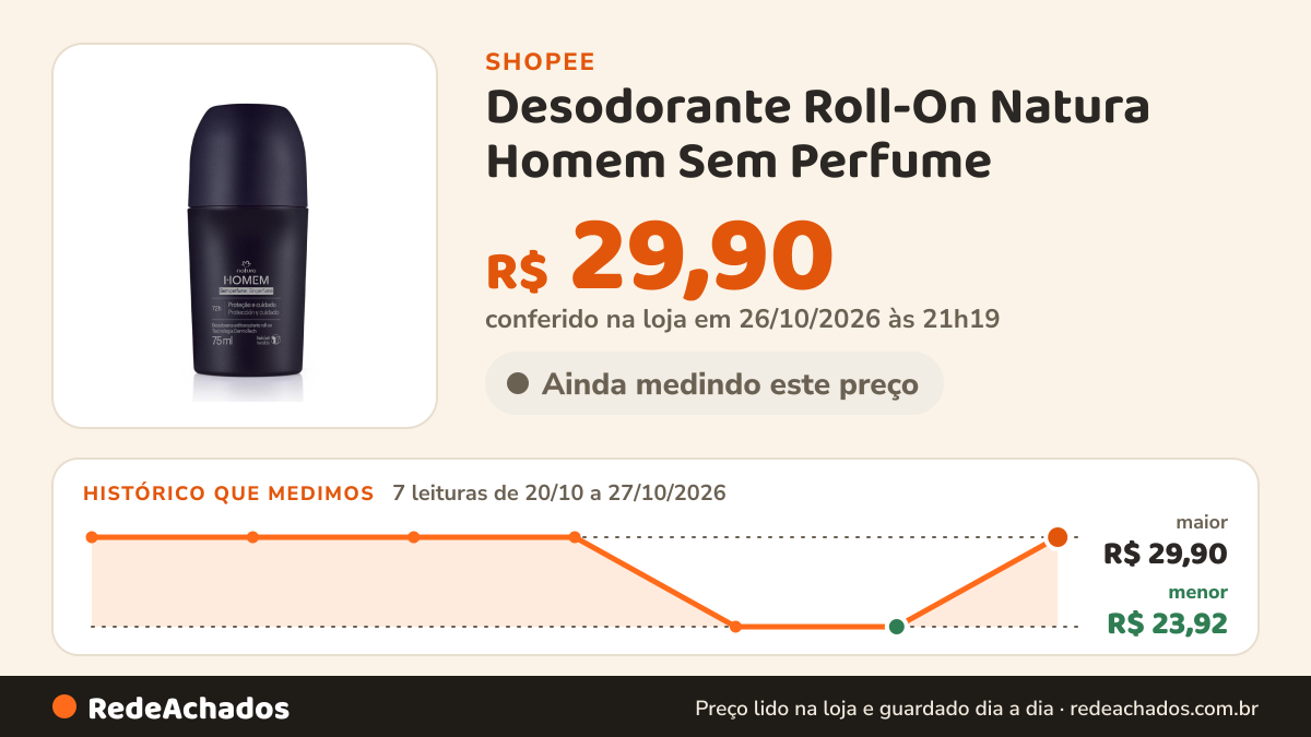 Histórico de preço de Desodorante Roll-On Natura Homem Sem Perfume na Shopee: 7 leituras de 20/10/2026 a 27/10/2026, menor R$ 23,92, maior R$ 29,90; R$ 29,90 conferido em 26/10/2026 às 21h19