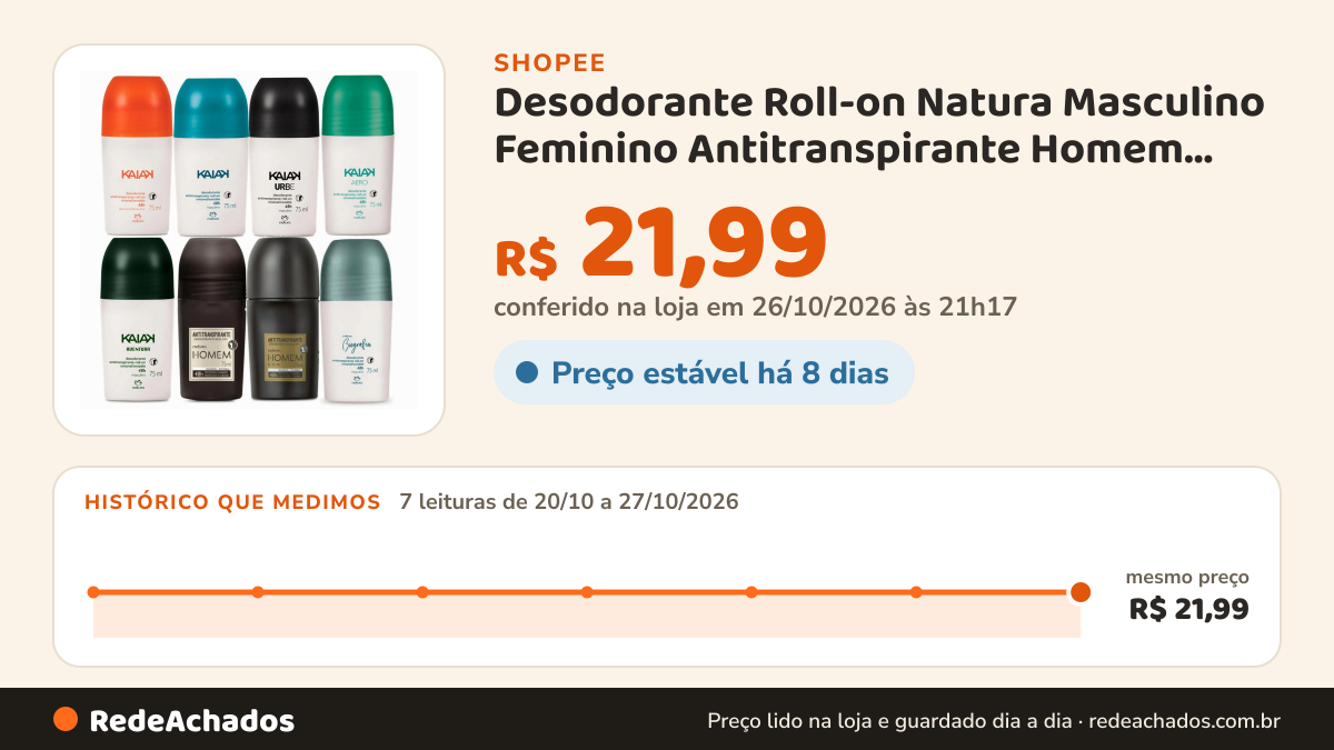 Histórico de preço de Desodorante Roll-on Natura Masculino Feminino Antitranspirante Homem Kaiak Luna Humor na Shopee: 7 leituras de 20/10/2026 a 27/10/2026, mesmo preço, R$ 21,99, em todas; R$ 21,99 conferido em 26/10/2026 às 21h17