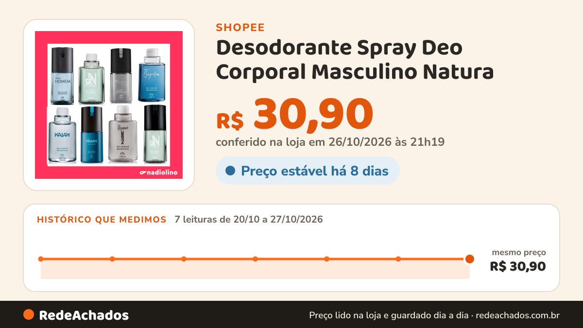 Histórico de preço de Desodorante Spray Deo Corporal Masculino Natura - 100ml Biografia, Essencial, Homem… na Shopee: 7 leituras de 20/10/2026 a 27/10/2026, mesmo preço, R$ 30,90, em todas; R$ 30,90 conferido em 26/10/2026 às 21h19