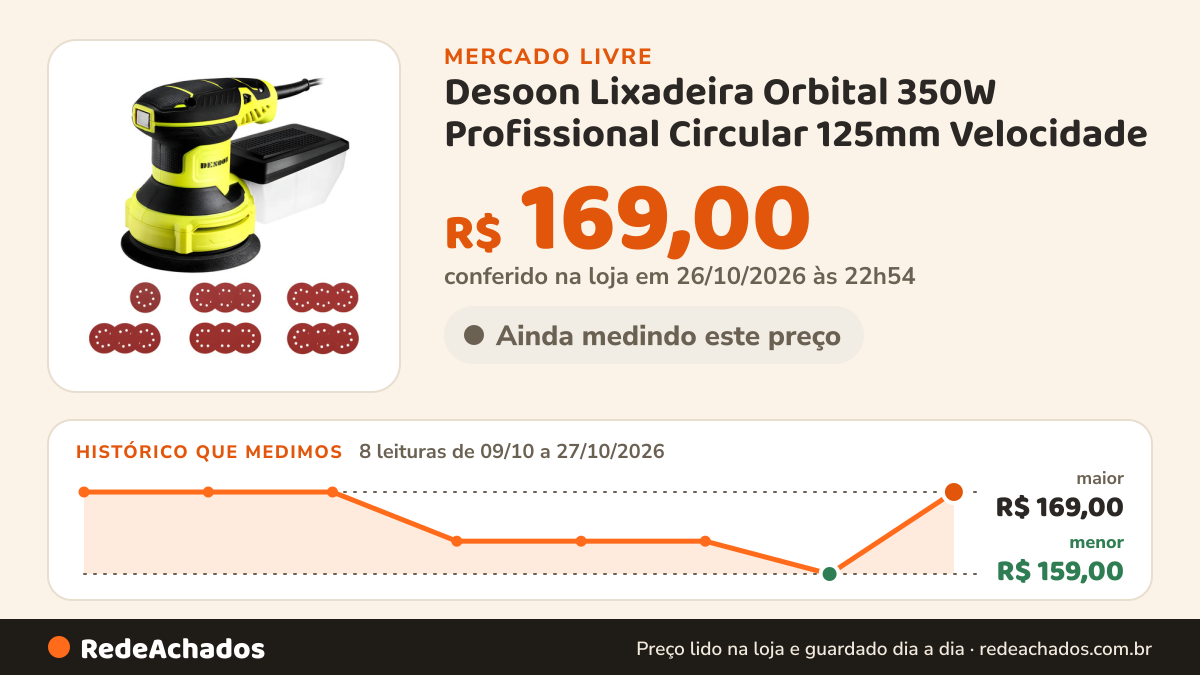 Histórico de preço de Desoon Lixadeira Orbital 350W Profissional Circular 125mm Velocidade no Mercado Livre: 8 leituras de 09/10/2026 a 27/10/2026, menor R$ 159,00, maior R$ 169,00; R$ 169,00 conferido em 26/10/2026 às 22h54
