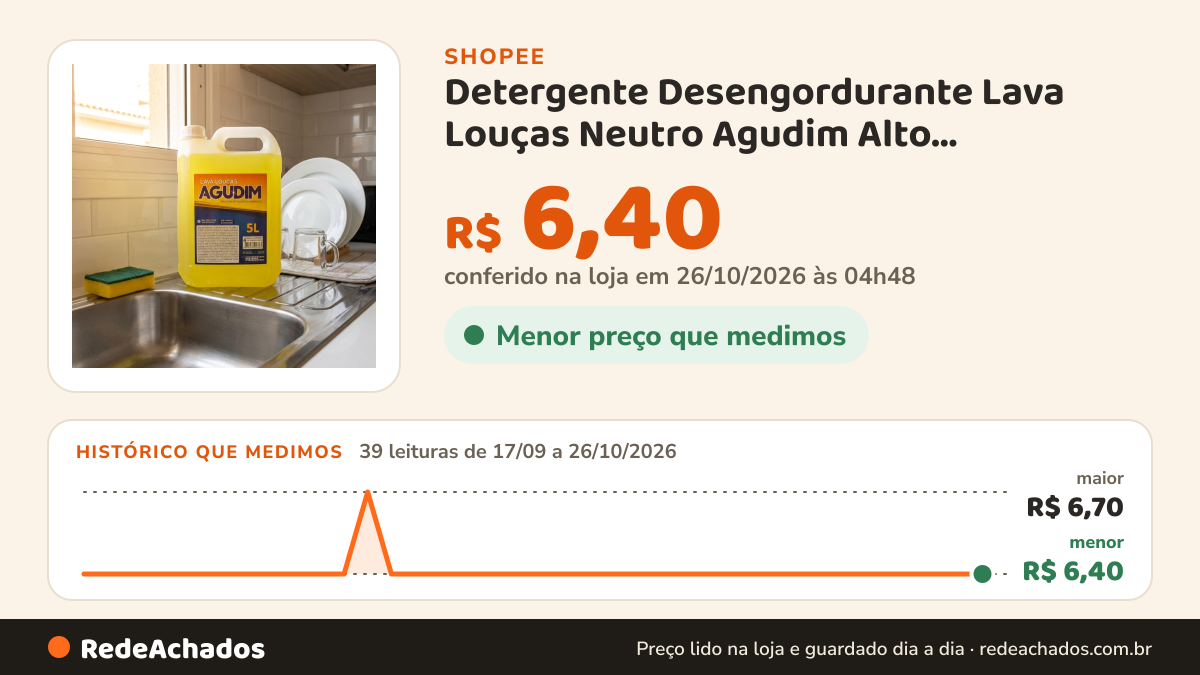 Histórico de preço de Detergente Desengordurante Lava Louças Neutro Agudim Alto Rendimento na Shopee: 39 leituras de 17/09/2026 a 26/10/2026, menor R$ 6,40, maior R$ 6,70; R$ 6,40 conferido em 26/10/2026 às 04h48