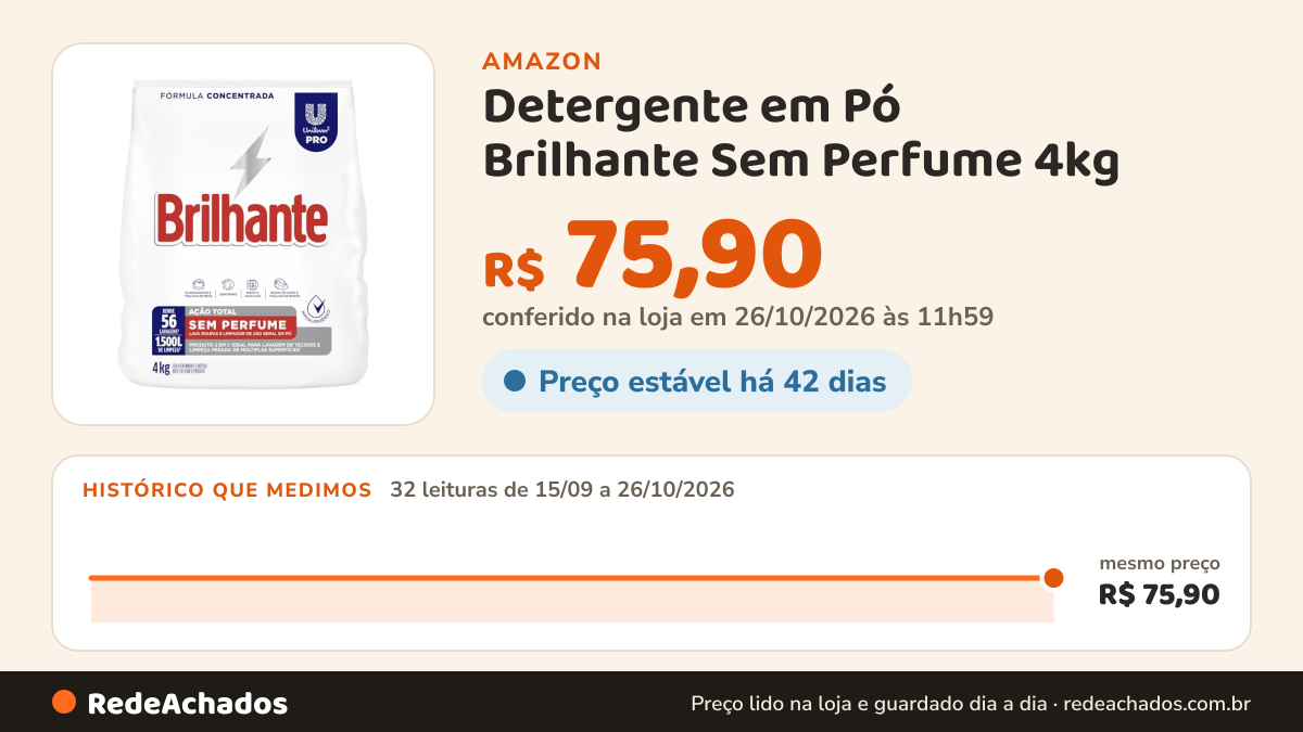 Histórico de preço de Detergente em Pó Brilhante Sem Perfume 4kg na Amazon: 32 leituras de 15/09/2026 a 26/10/2026, mesmo preço, R$ 75,90, em todas; R$ 75,90 conferido em 26/10/2026 às 11h59