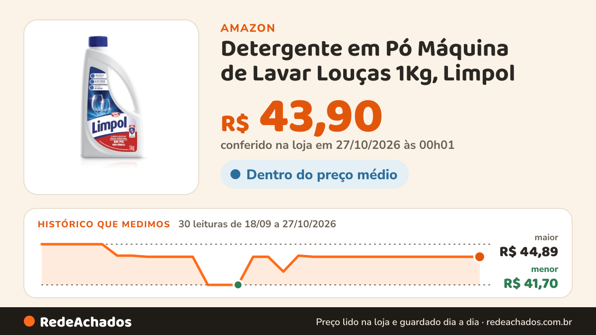 Histórico de preço de Detergente em Pó Máquina de Lavar Louças 1Kg, Limpol na Amazon: 30 leituras de 18/09/2026 a 27/10/2026, menor R$ 41,70, maior R$ 44,89; R$ 43,90 conferido em 27/10/2026 às 00h01