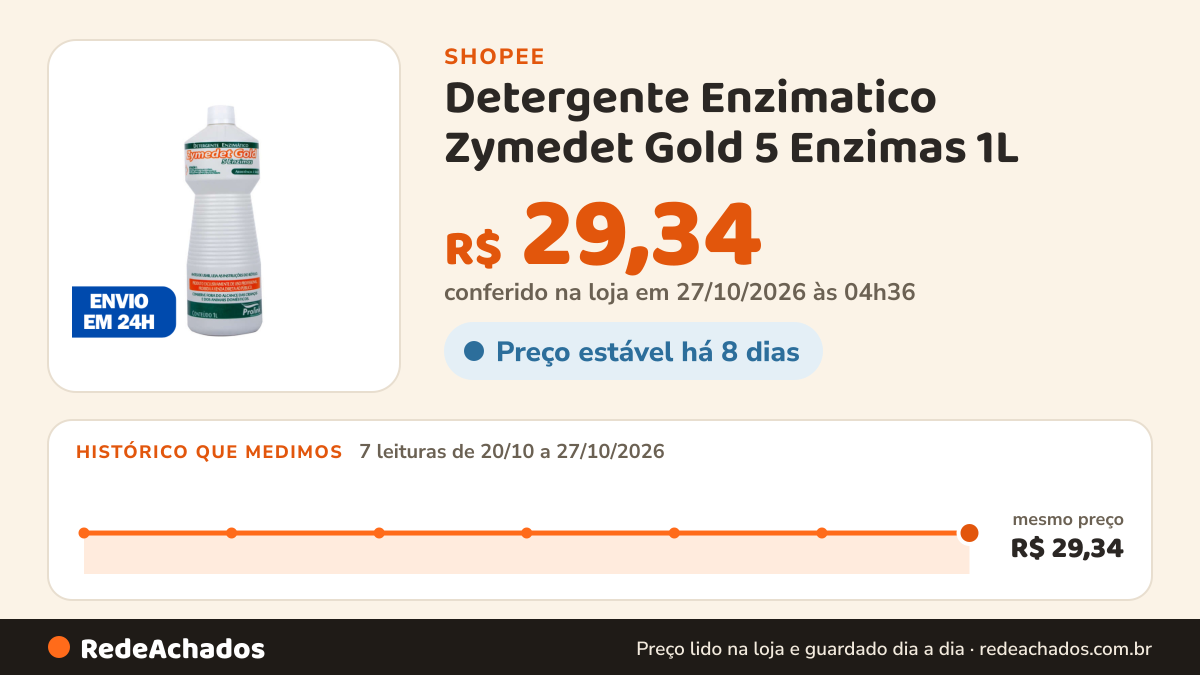 Histórico de preço de Detergente Enzimatico Zymedet Gold 5 Enzimas 1L - Prolink na Shopee: 7 leituras de 20/10/2026 a 27/10/2026, mesmo preço, R$ 29,34, em todas; R$ 29,34 conferido em 27/10/2026 às 04h36