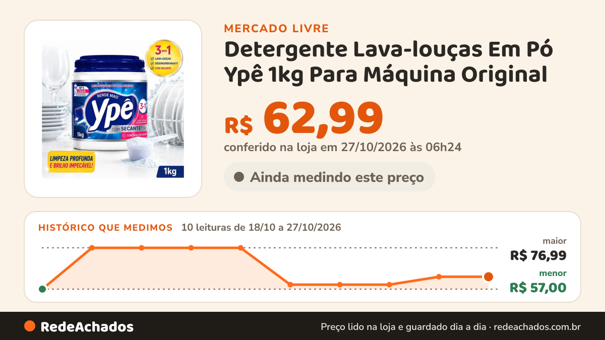 Histórico de preço de Detergente Lava-louças Em Pó Ypê 1kg Para Máquina Original no Mercado Livre: 10 leituras de 18/10/2026 a 27/10/2026, menor R$ 57,00, maior R$ 76,99; R$ 62,99 conferido em 27/10/2026 às 06h24