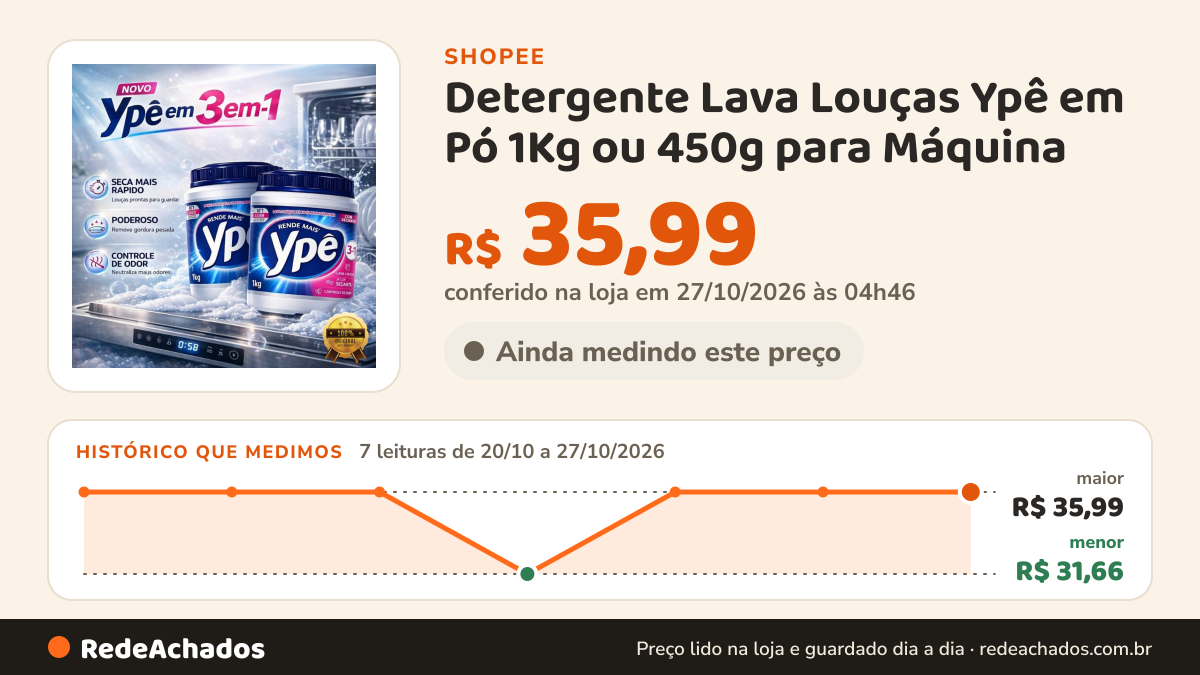Histórico de preço de Detergente Lava Louças Ypê em Pó 1Kg ou 450g para Máquina - Escolha a Quantidade na Shopee: 7 leituras de 20/10/2026 a 27/10/2026, menor R$ 31,66, maior R$ 35,99; R$ 35,99 conferido em 27/10/2026 às 04h46