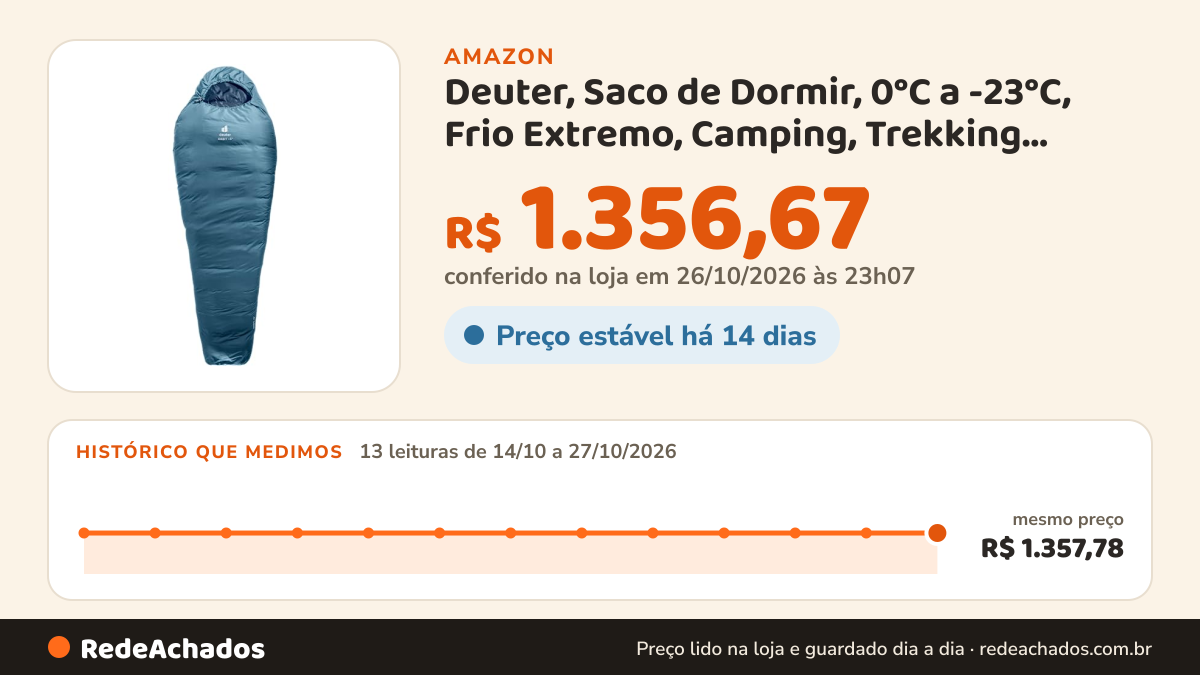 Histórico de preço de Deuter, Saco de Dormir, 0°C a -23°C, Frio Extremo, Camping, Trekking, Orbit -5° L na Amazon: 13 leituras de 14/10/2026 a 27/10/2026, mesmo preço, R$ 1.357,78, em todas; R$ 1.356,67 conferido em 26/10/2026 às 23h07
