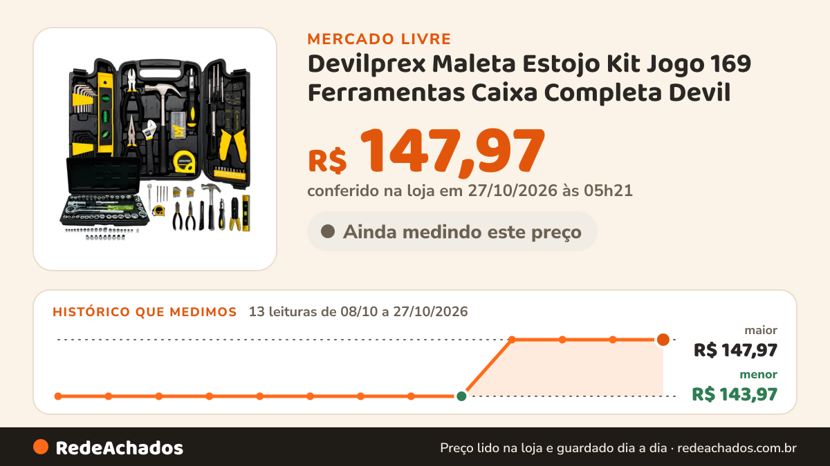 Histórico de preço de Devilprex Maleta Estojo Kit Jogo 169 Ferramentas Caixa Completa Devil no Mercado Livre: 12 leituras de 08/10/2026 a 25/10/2026, menor R$ 143,97, maior R$ 147,97