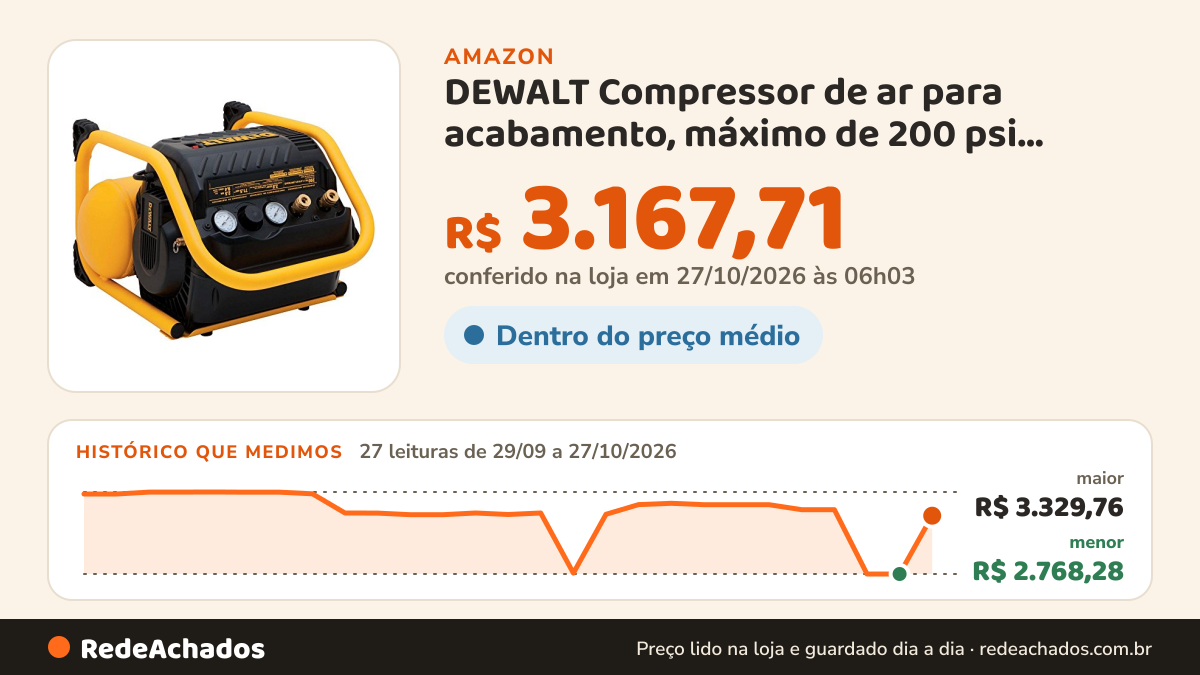 Histórico de preço de DEWALT Compressor de ar para acabamento, máximo de 200 psi, operação silenciosa… na Amazon: 27 leituras de 29/09/2026 a 27/10/2026, menor R$ 2.768,28, maior R$ 3.329,76; R$ 3.167,71 conferido em 27/10/2026 às 06h03