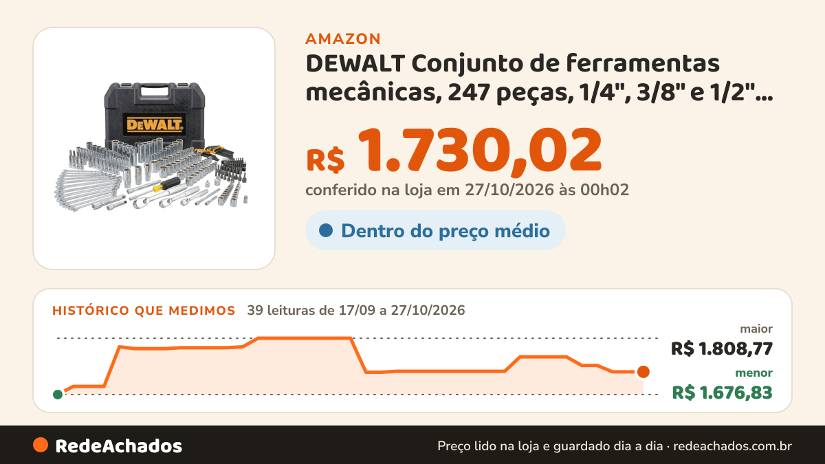 Histórico de preço de DEWALT Conjunto de ferramentas mecânicas, 247 peças, 1/4", 3/8" e 1/2", chave SAE… na Amazon: 39 leituras de 17/09/2026 a 27/10/2026, menor R$ 1.676,83, maior R$ 1.808,77; R$ 1.730,02 conferido em 27/10/2026 às 00h02
