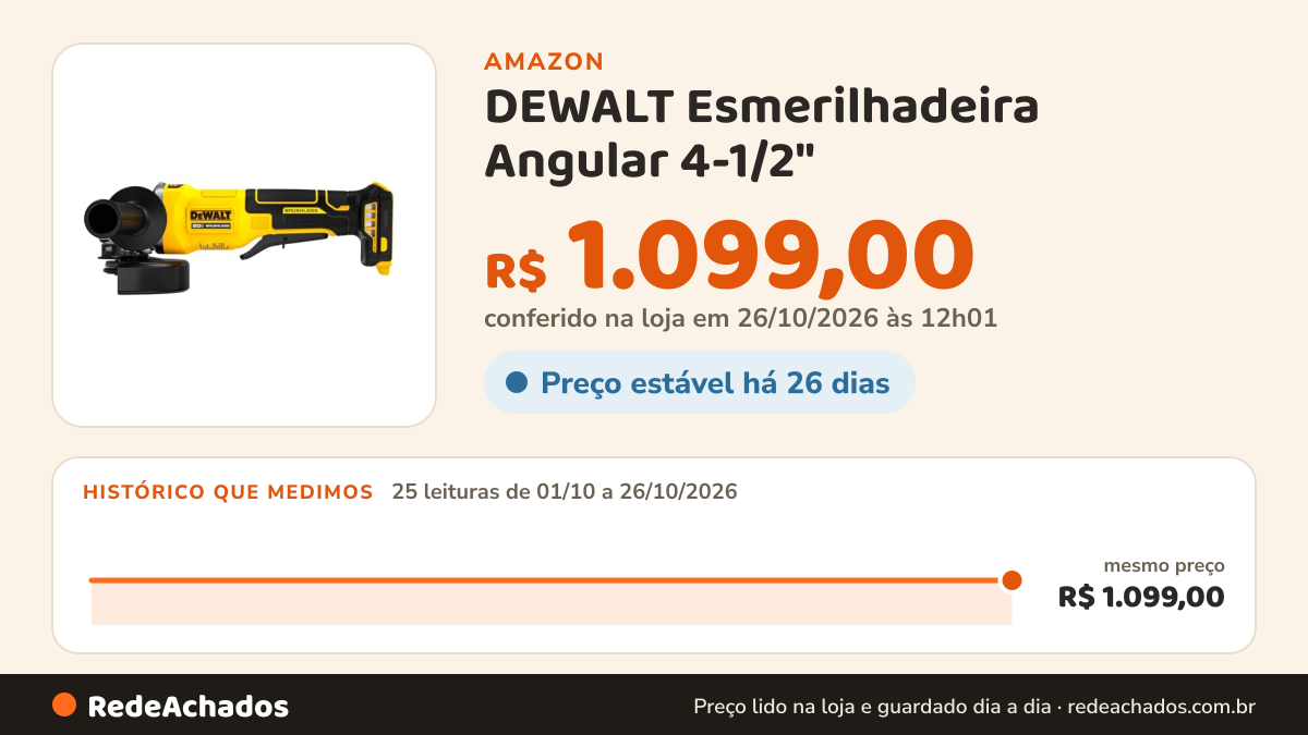 Histórico de preço de DEWALT Esmerilhadeira Angular 4-1/2" (115mm) 20V Brushless DCG408B 850W na Amazon: 25 leituras de 01/10/2026 a 26/10/2026, mesmo preço, R$ 1.099,00, em todas; R$ 1.099,00 conferido em 26/10/2026 às 12h01