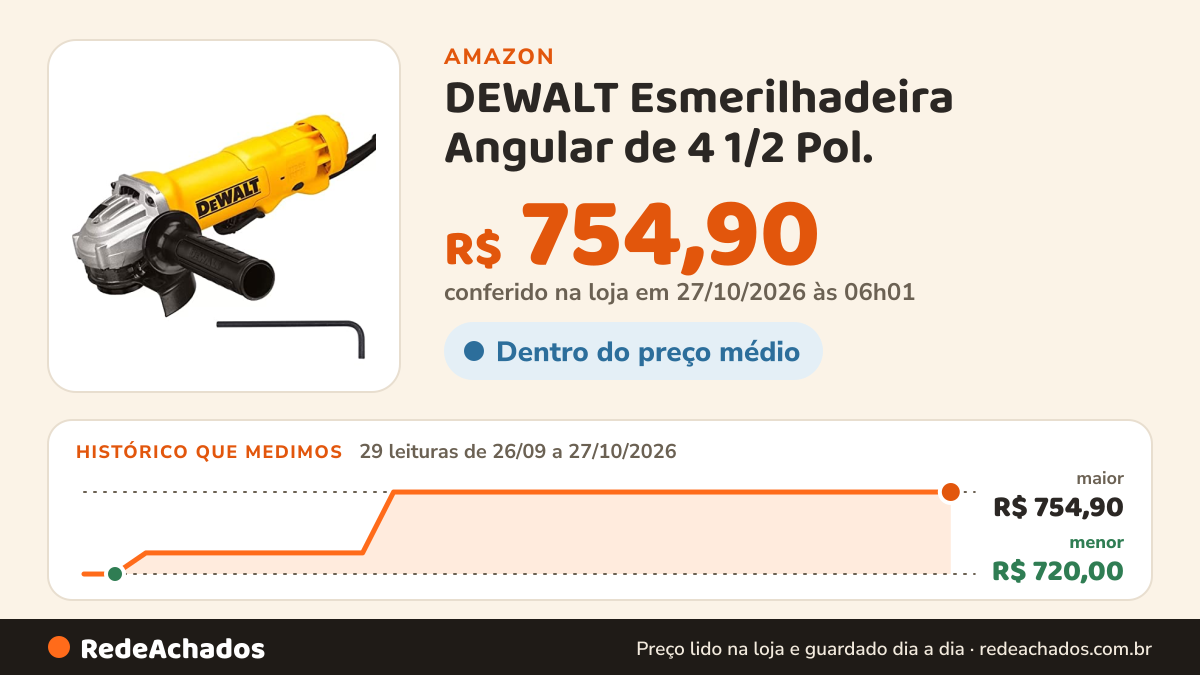 Histórico de preço de DEWALT Esmerilhadeira Angular de 4 1/2 Pol. - 5 Pol. (114mm - 127mm) 1200W 11.000 RPM 220V… na Amazon: 29 leituras de 26/09/2026 a 27/10/2026, menor R$ 720,00, maior R$ 754,90; R$ 754,90 conferido em 27/10/2026 às 06h01