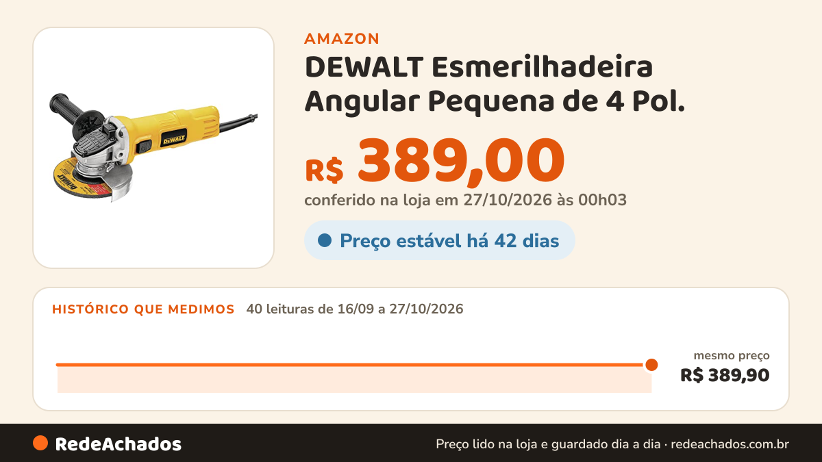 Histórico de preço de DEWALT Esmerilhadeira Angular Pequena de 4 Pol. (100mm) 800W 12.000 RPM 110V DWE4020 na Amazon: 40 leituras de 16/09/2026 a 27/10/2026, mesmo preço, R$ 389,90, em todas; R$ 389,00 conferido em 27/10/2026 às 00h03