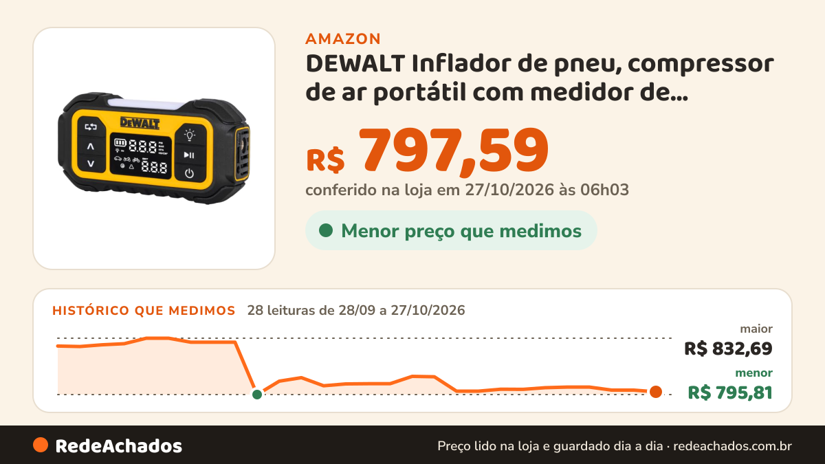 Histórico de preço de DEWALT Inflador de pneu, compressor de ar portátil com medidor de pressão digital e… na Amazon: 28 leituras de 28/09/2026 a 27/10/2026, menor R$ 795,81, maior R$ 832,69; R$ 797,59 conferido em 27/10/2026 às 06h03