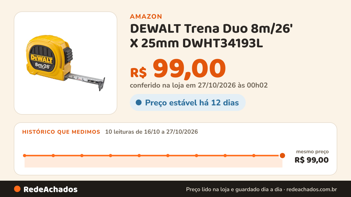 Histórico de preço de DEWALT Trena Duo 8m/26' X 25mm DWHT34193L na Amazon: 10 leituras de 16/10/2026 a 27/10/2026, mesmo preço, R$ 99,00, em todas; R$ 99,00 conferido em 27/10/2026 às 00h02