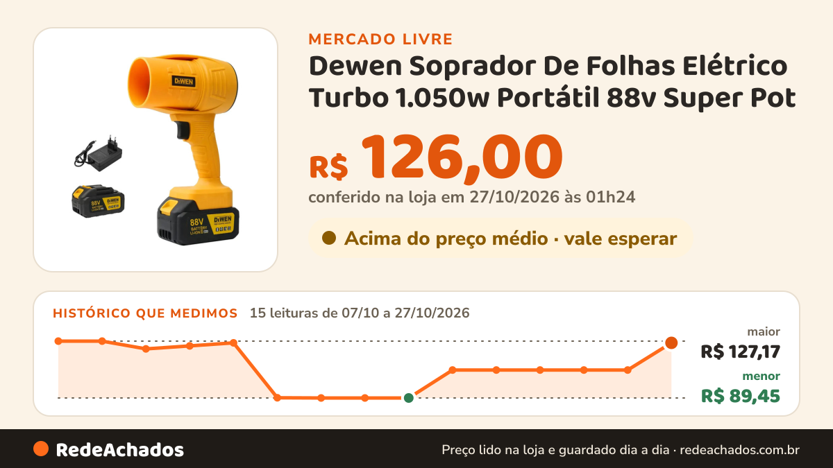 Histórico de preço de Dewen Soprador De Folhas Elétrico Turbo 1.050w Portátil 88v Super Pot no Mercado Livre: 15 leituras de 07/10/2026 a 27/10/2026, menor R$ 89,45, maior R$ 127,17; R$ 126,00 conferido em 27/10/2026 às 01h24