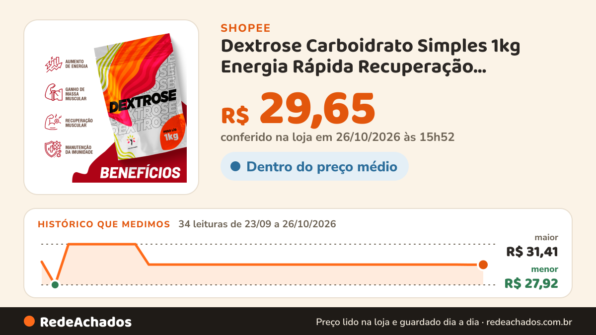 Histórico de preço de Dextrose Carboidrato Simples 1kg Energia Rápida Recuperação Performance Joy & Health na Shopee: 33 leituras de 23/09/2026 a 25/10/2026, menor R$ 27,92, maior R$ 31,41; R$ 29,65 conferido em 25/10/2026 às 10h47