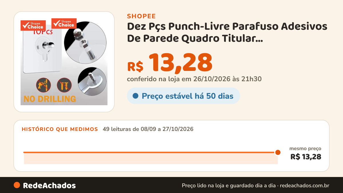 Histórico de preço de Dez Pçs Punch-Livre Parafuso Adesivos De Parede Quadro Titular Auto-Adesivo Traceless… na Shopee: 49 leituras de 08/09/2026 a 27/10/2026, mesmo preço, R$ 13,28, em todas; R$ 13,28 conferido em 26/10/2026 às 21h30