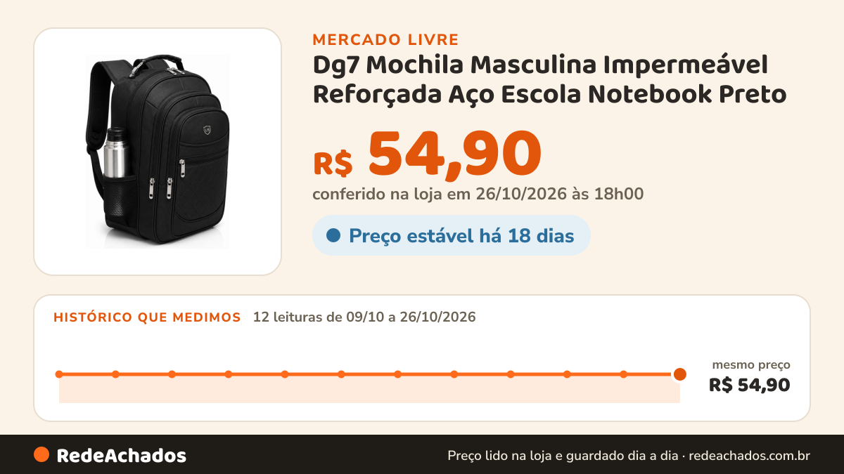 Histórico de preço de Dg7 Mochila Masculina Impermeável Reforçada Aço Escola Notebook Preto no Mercado Livre: 12 leituras de 09/10/2026 a 26/10/2026, mesmo preço, R$ 54,90, em todas; R$ 54,90 conferido em 26/10/2026 às 18h00
