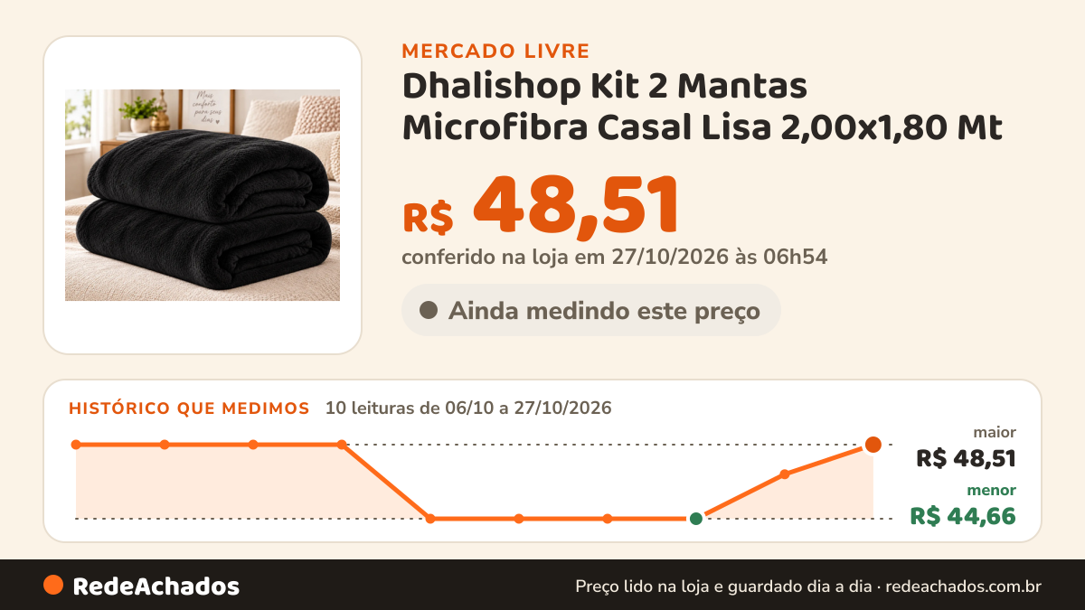 Histórico de preço de Dhalishop Kit 2 Mantas Microfibra Casal Lisa 2,00x1,80 Mt no Mercado Livre: 9 leituras de 06/10/2026 a 24/10/2026, menor R$ 44,66, maior R$ 48,51