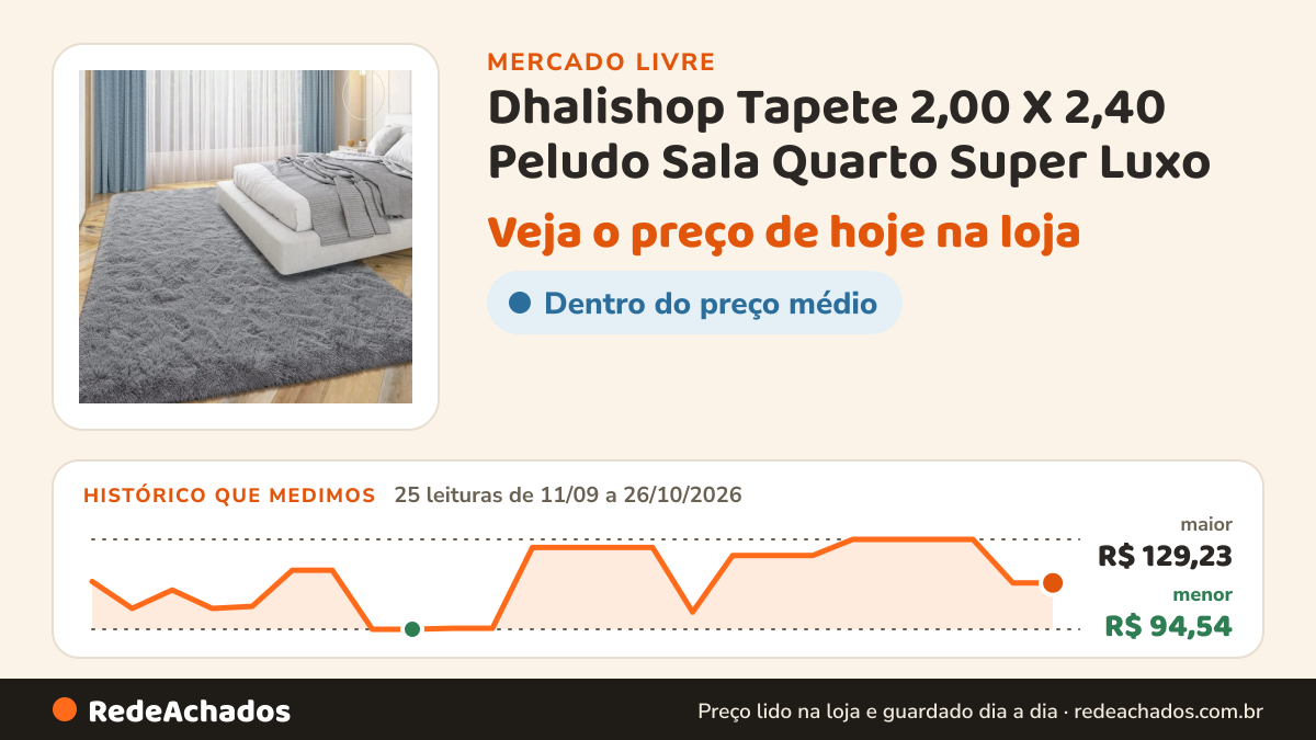 Histórico de preço de Dhalishop Tapete 2,00 X 2,40 Peludo Sala Quarto Super Luxo no Mercado Livre: 25 leituras de 11/09/2026 a 26/10/2026, menor R$ 94,54, maior R$ 129,23