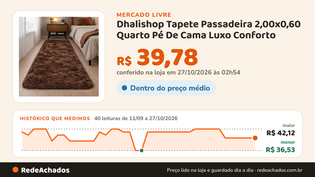 Histórico de preço de Dhalishop Tapete Passadeira 2,00x0,60 Quarto Pé De Cama Luxo Conforto no Mercado Livre: 40 leituras de 11/09/2026 a 27/10/2026, menor R$ 36,53, maior R$ 42,12; R$ 39,78 conferido em 27/10/2026 às 02h54