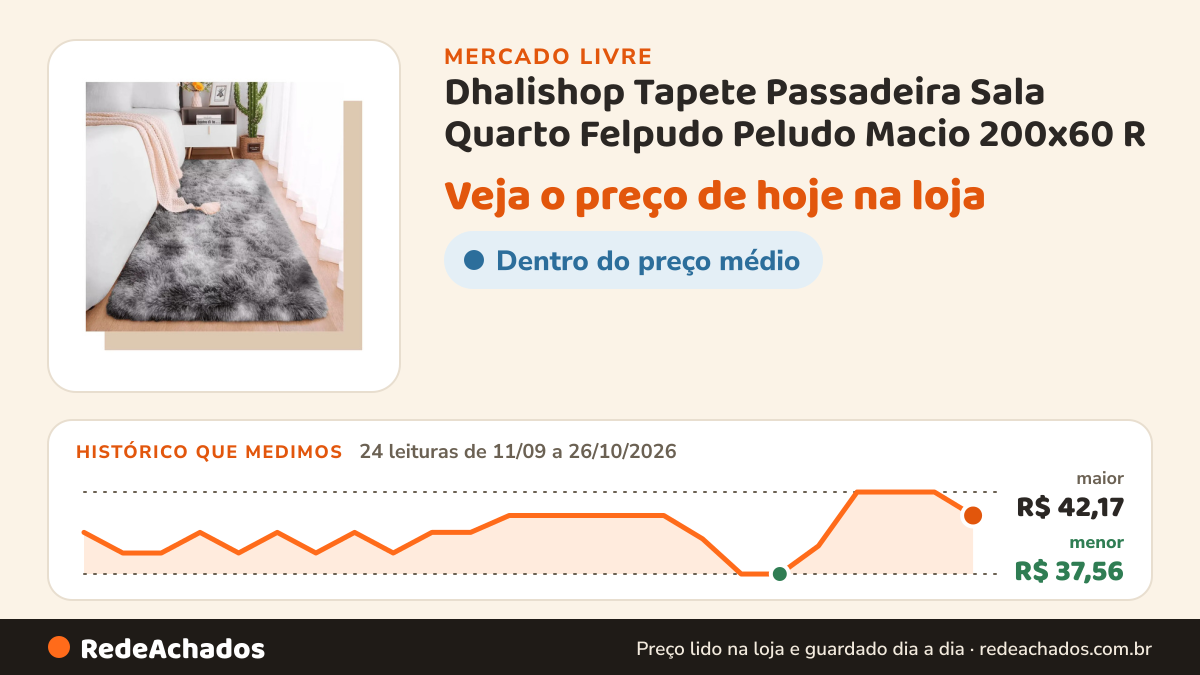 Histórico de preço de Dhalishop Tapete Passadeira Sala Quarto Felpudo Peludo Macio 200x60 R no Mercado Livre: 24 leituras de 11/09/2026 a 26/10/2026, menor R$ 37,56, maior R$ 42,17