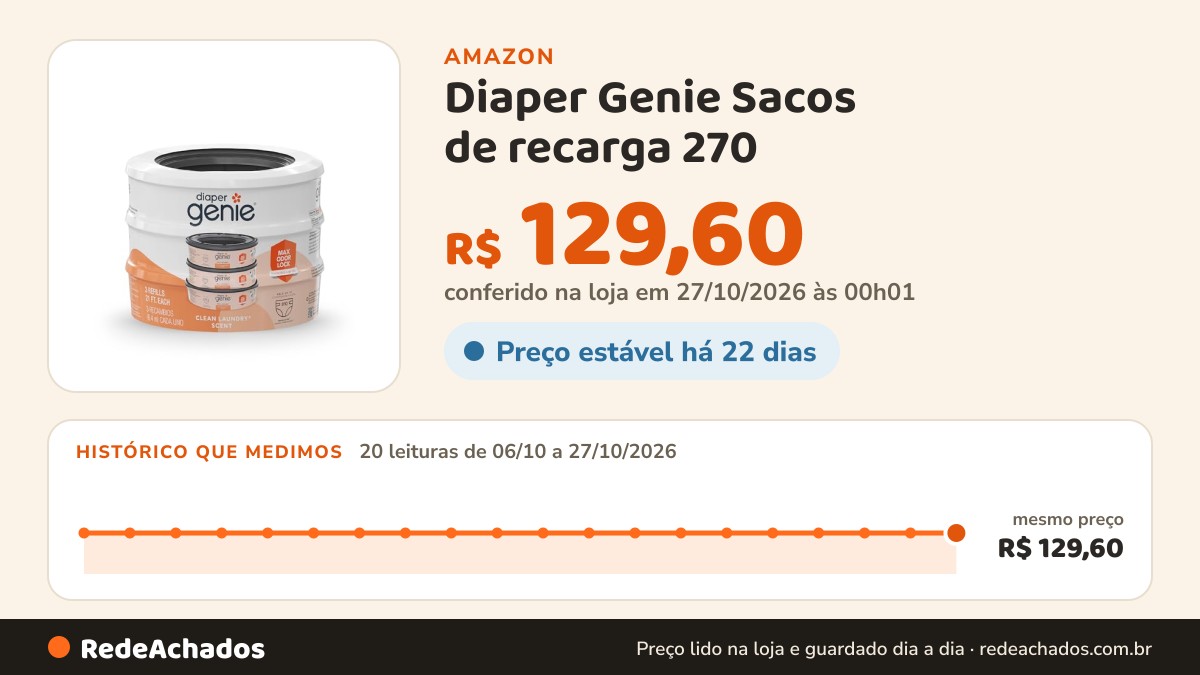 Histórico de preço de Diaper Genie Sacos de recarga 270 (pacote com 3) Aroma de lavanderia limpo | Recargas de… na Amazon: 20 leituras de 06/10/2026 a 27/10/2026, mesmo preço, R$ 129,60, em todas; R$ 129,60 conferido em 27/10/2026 às 00h01