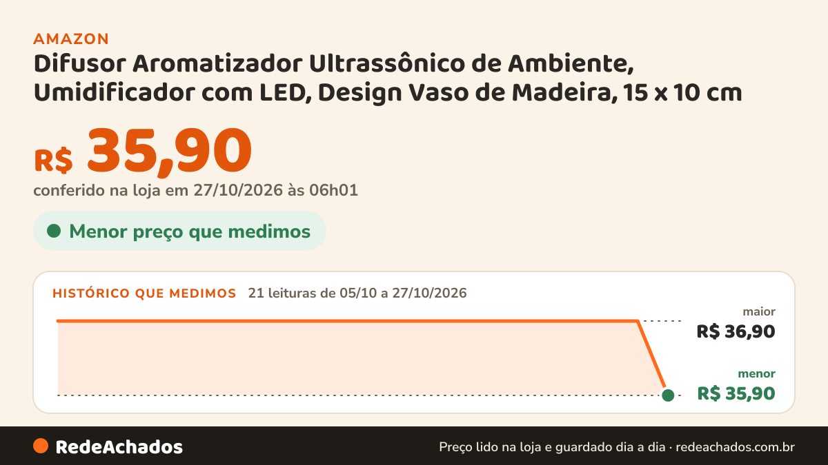 Histórico de preço de Difusor Aromatizador Ultrassônico de Ambiente, Umidificador com LED, Design Vaso de… na Amazon: 21 leituras de 05/10/2026 a 27/10/2026, menor R$ 35,90, maior R$ 36,90; R$ 35,90 conferido em 27/10/2026 às 06h01