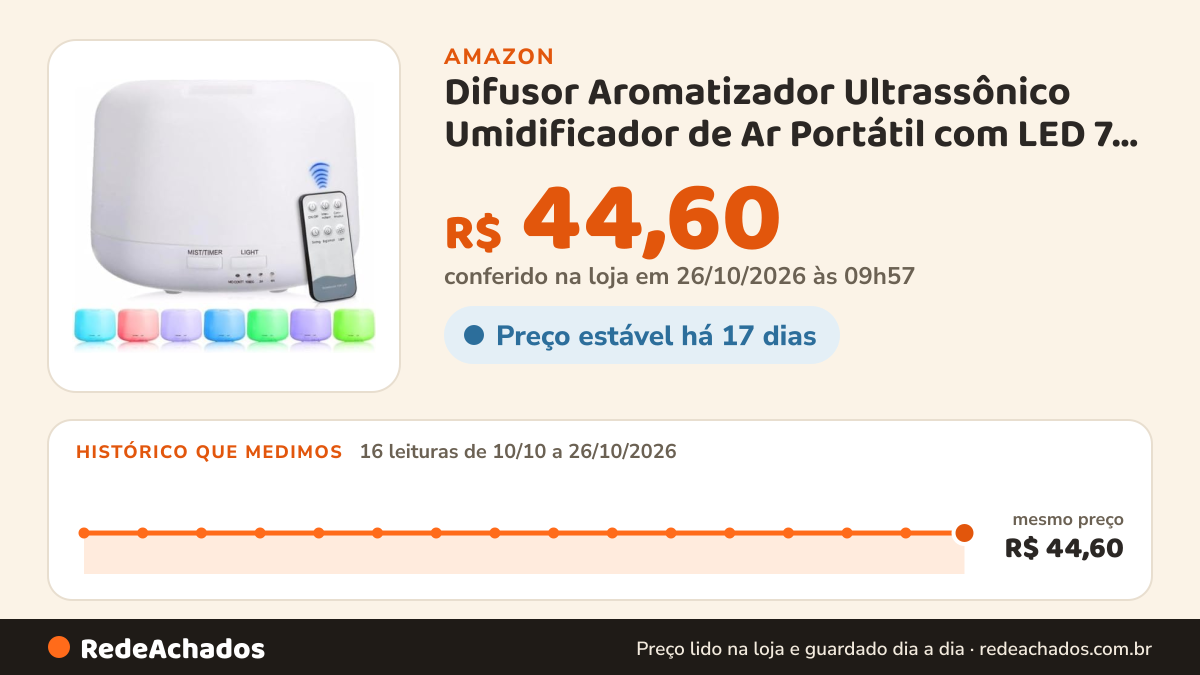 Histórico de preço de Difusor Aromatizador Ultrassônico Umidificador de Ar Portátil com LED 7 Cores de… na Amazon: 16 leituras de 10/10/2026 a 26/10/2026, mesmo preço, R$ 44,60, em todas; R$ 44,60 conferido em 26/10/2026 às 09h57