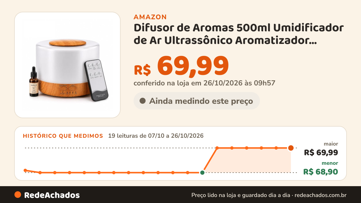 Histórico de preço de Difusor de Aromas 500ml Umidificador de Ar Ultrassônico Aromatizador Elétrico LED 7 Cores… na Amazon: 19 leituras de 07/10/2026 a 26/10/2026, menor R$ 68,90, maior R$ 69,99; R$ 69,99 conferido em 26/10/2026 às 09h57