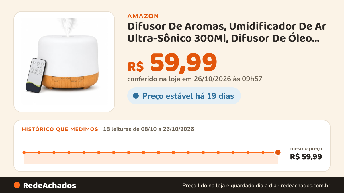Histórico de preço de Difusor De Aromas, Umidificador De Ar Ultra-Sônico 300Ml, Difusor De Óleo Essencial… na Amazon: 17 leituras de 08/10/2026 a 25/10/2026, mesmo preço, R$ 59,99, em todas; R$ 59,99 conferido em 25/10/2026 às 11h59