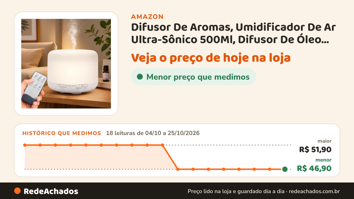 Histórico de preço de Difusor De Aromas, Umidificador De Ar Ultra-Sônico 500Ml, Difusor De Óleo Essencial… na Amazon: 18 leituras de 04/10/2026 a 25/10/2026, menor R$ 46,90, maior R$ 51,90