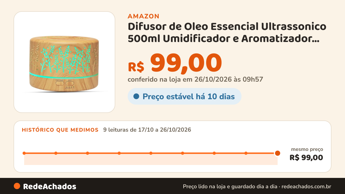 Histórico de preço de Difusor de Oleo Essencial Ultrassonico 500ml Umidificador e Aromatizador Led na Amazon: 9 leituras de 17/10/2026 a 26/10/2026, mesmo preço, R$ 99,00, em todas; R$ 99,00 conferido em 26/10/2026 às 09h57