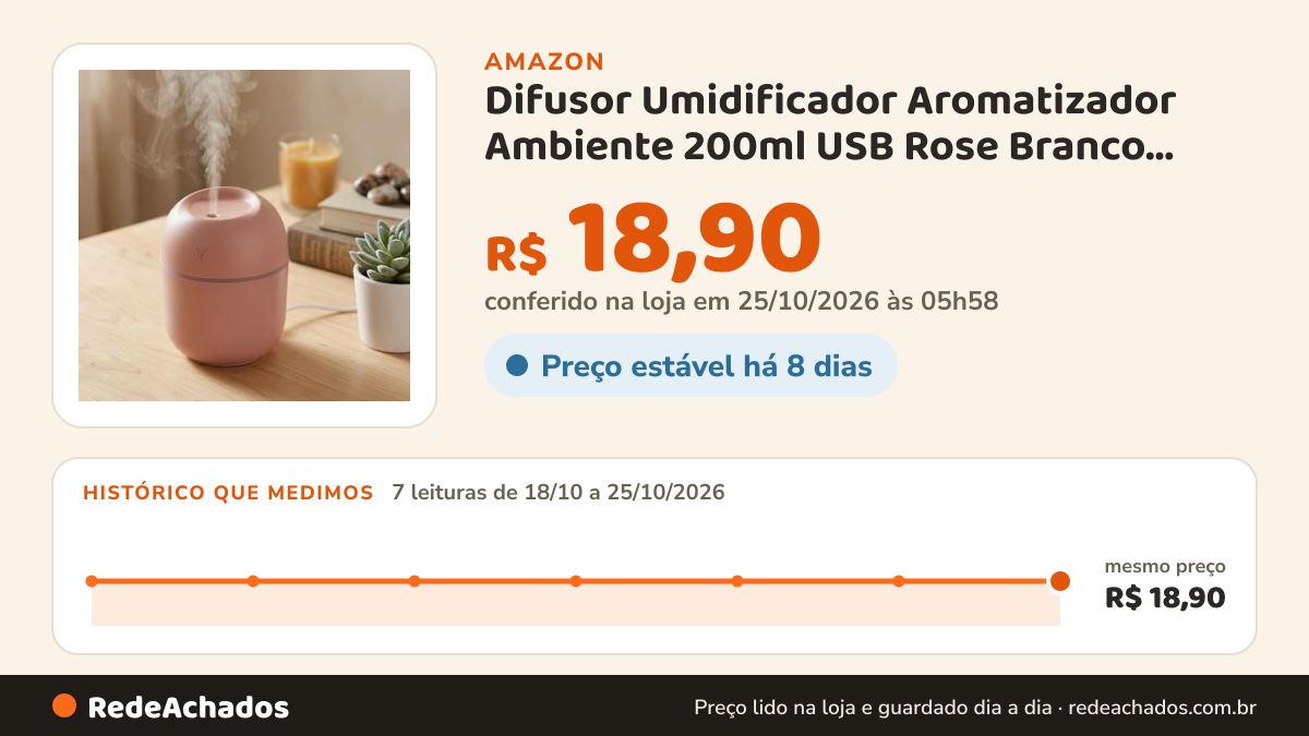 Histórico de preço de Difusor Umidificador Aromatizador Ambiente 200ml USB Rose Branco CORES VARIADAS na Amazon: 7 leituras de 18/10/2026 a 25/10/2026, mesmo preço, R$ 18,90, em todas; R$ 18,90 conferido em 25/10/2026 às 05h58