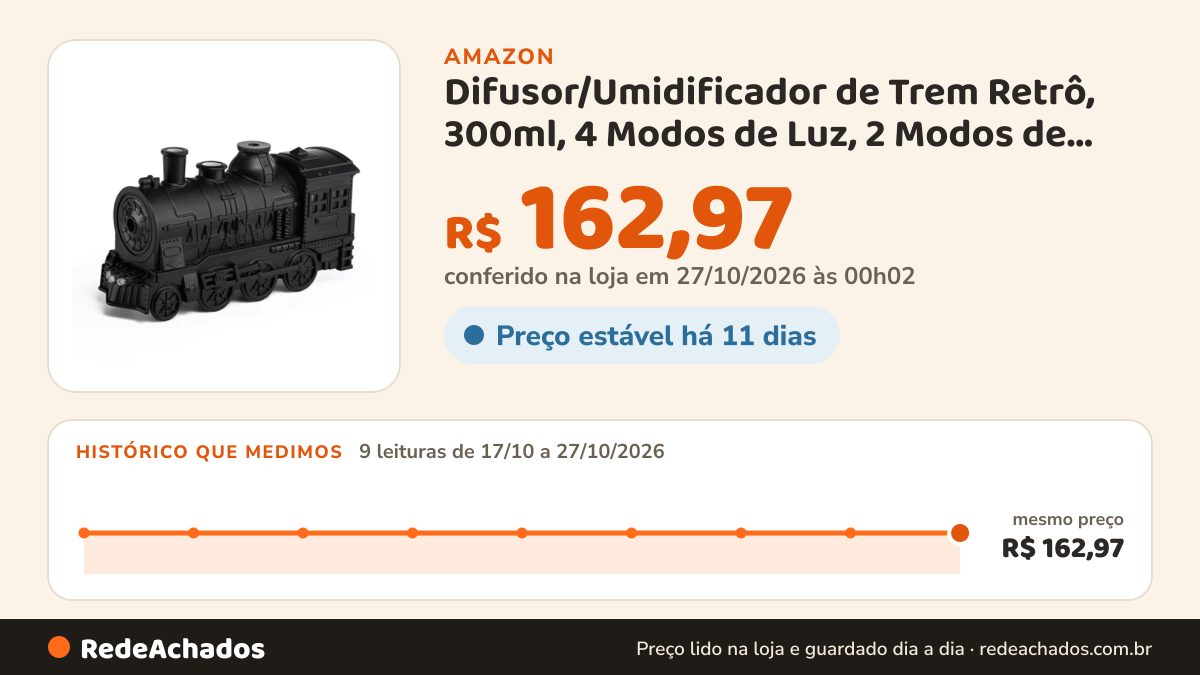 Histórico de preço de Difusor/Umidificador de Trem Retrô, 300ml, 4 Modos de Luz, 2 Modos de Névoa, Umidificador… na Amazon: 9 leituras de 17/10/2026 a 27/10/2026, mesmo preço, R$ 162,97, em todas; R$ 162,97 conferido em 27/10/2026 às 00h02
