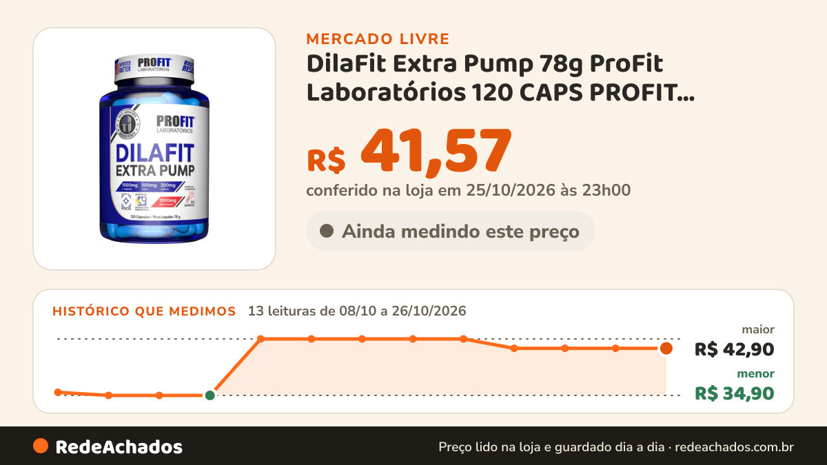 Histórico de preço de DilaFit Extra Pump 78g ProFit Laboratórios 120 CAPS PROFIT LABORATÓRIOS no Mercado Livre: 13 leituras de 08/10/2026 a 26/10/2026, menor R$ 34,90, maior R$ 42,90; R$ 41,57 conferido em 25/10/2026 às 23h00