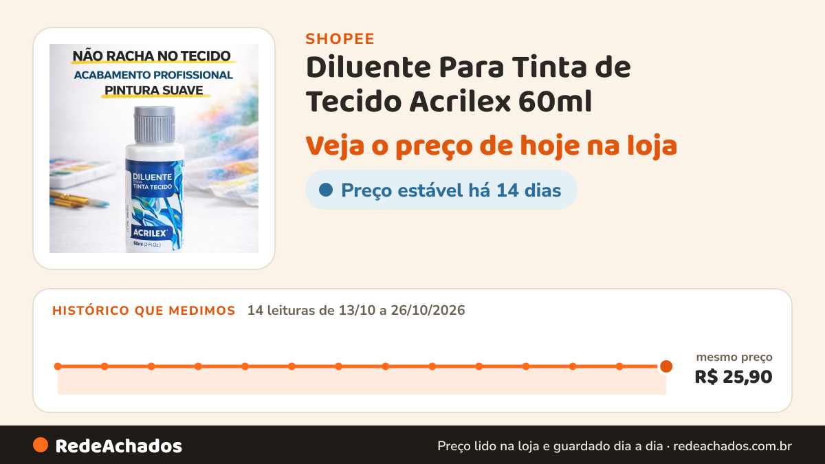 Histórico de preço de Diluente Para Tinta de Tecido Acrilex 60ml – Não Racha, Melhor Acabamento Profissional na Shopee: 14 leituras de 13/10/2026 a 26/10/2026, mesmo preço, R$ 25,90, em todas; R$ 25,90 conferido em 26/10/2026 às 16h29