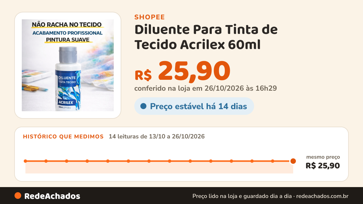 Histórico de preço de Diluente Para Tinta de Tecido Acrilex 60ml – Não Racha, Melhor Acabamento Profissional na Shopee: 14 leituras de 13/10/2026 a 26/10/2026, mesmo preço, R$ 25,90, em todas; R$ 25,90 conferido em 26/10/2026 às 16h29