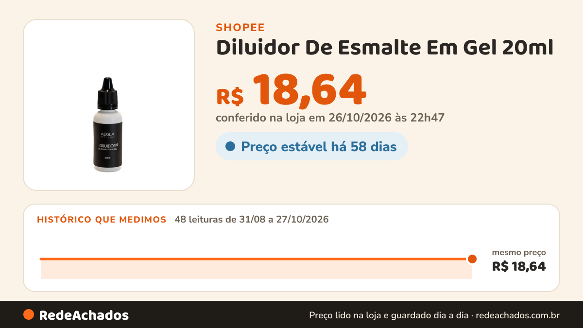 Histórico de preço de Diluidor De Esmalte Em Gel 20ml - Aegla Pro Nails na Shopee: 48 leituras de 31/08/2026 a 27/10/2026, mesmo preço, R$ 18,64, em todas; R$ 18,64 conferido em 26/10/2026 às 22h47