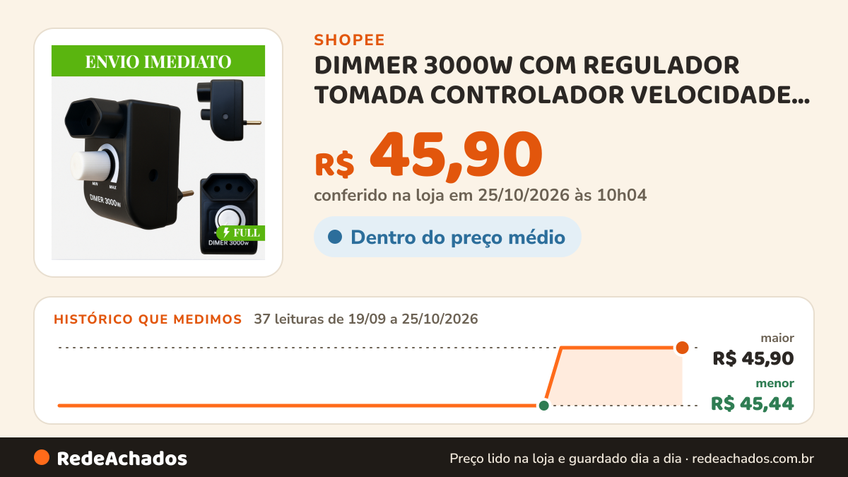 Histórico de preço de DIMMER 3000W COM REGULADOR TOMADA CONTROLADOR VELOCIDADE BIVOLT 110/220v na Shopee: 37 leituras de 19/09/2026 a 25/10/2026, menor R$ 45,44, maior R$ 45,90; R$ 45,90 conferido em 25/10/2026 às 10h04