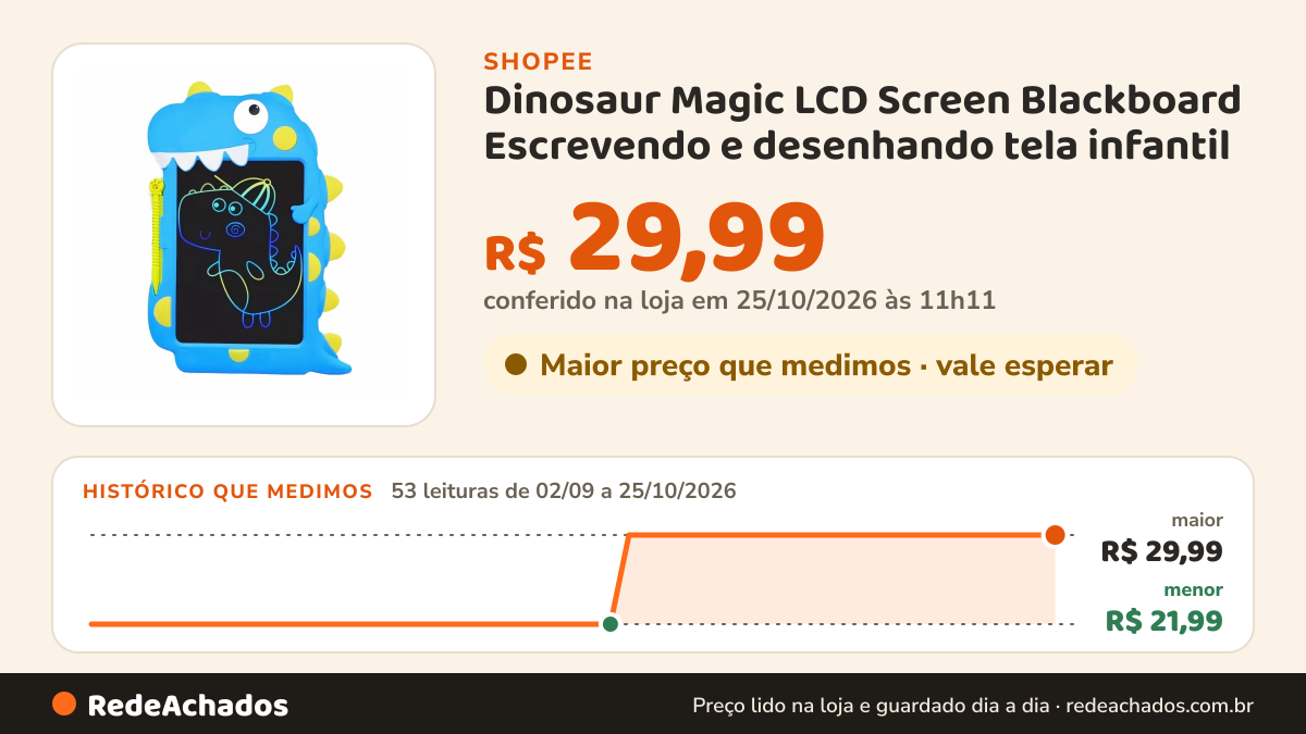 Histórico de preço de Dinosaur Magic LCD Screen Blackboard Escrevendo e desenhando tela infantil na Shopee: 53 leituras de 02/09/2026 a 25/10/2026, menor R$ 21,99, maior R$ 29,99; R$ 29,99 conferido em 25/10/2026 às 11h11