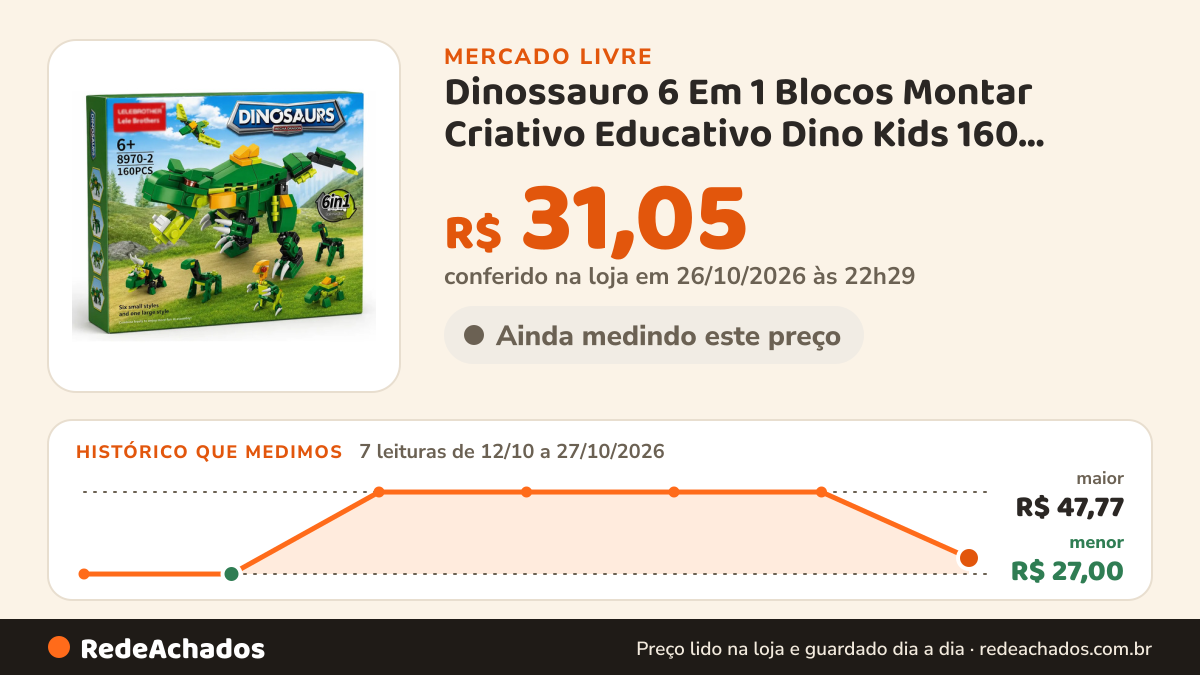 Histórico de preço de Dinossauro 6 Em 1 Blocos Montar Criativo Educativo Dino Kids 160 Dinosauro no Mercado Livre: 7 leituras de 12/10/2026 a 27/10/2026, menor R$ 27,00, maior R$ 47,77; R$ 31,05 conferido em 26/10/2026 às 22h29