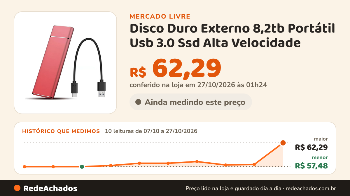 Histórico de preço de Disco Duro Externo 8,2tb Portátil Usb 3.0 Ssd Alta Velocidade no Mercado Livre: 10 leituras de 07/10/2026 a 27/10/2026, menor R$ 57,48, maior R$ 62,29; R$ 62,29 conferido em 27/10/2026 às 01h24